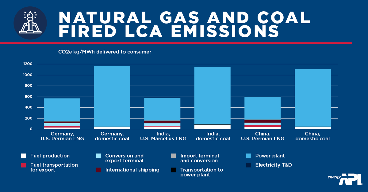 Natural Gas and Coal Fired LCA Emissions